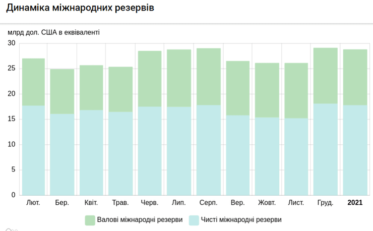 международные резервы, нбу, диаграмма, динамика
