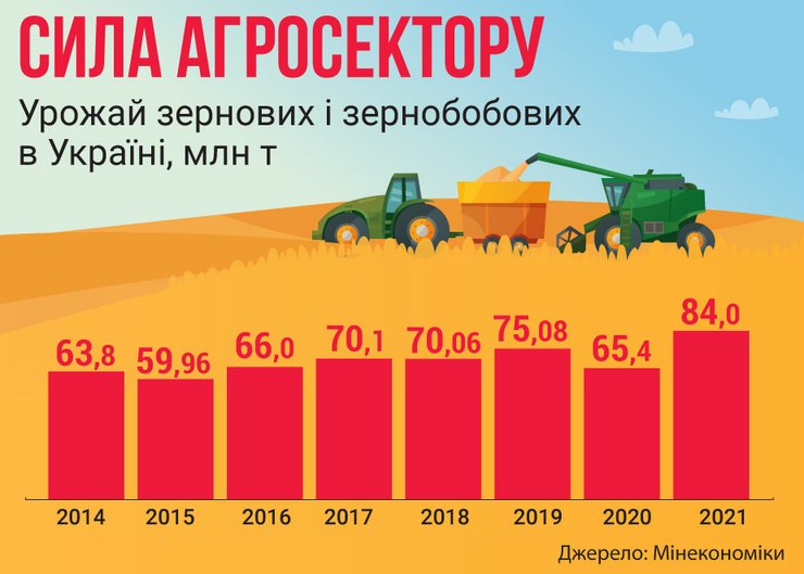 урожай зерновых, аграрный сектор, Рейтинг экономических угроз