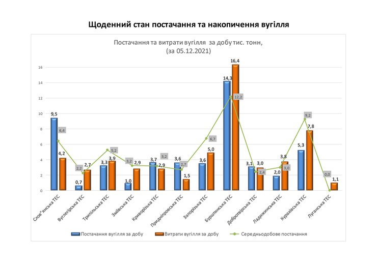 Обсяг витрат вугілля за добу в Україні