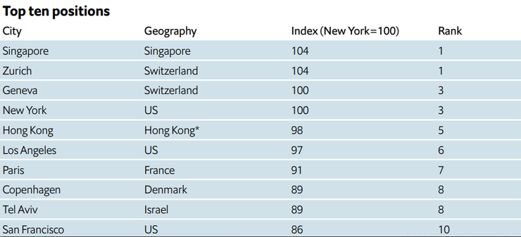 рейтинг дорогих міст