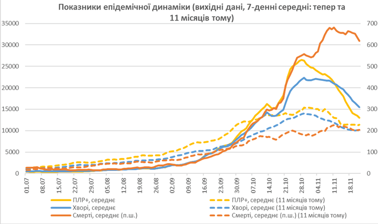 Показники епідемічної динаміки та її середні значення за 7 днів