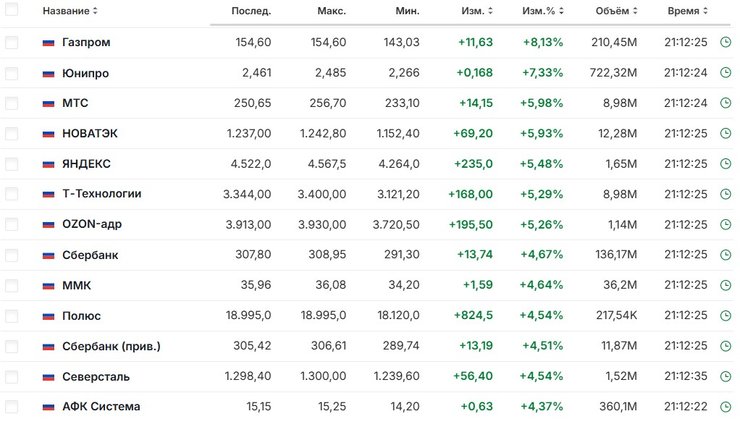 Трамп и Путин, акции РФ, биржа, 12 февраля, разговор Путина и Трампа