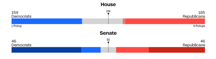 Вибори, Вибори США результати виборів