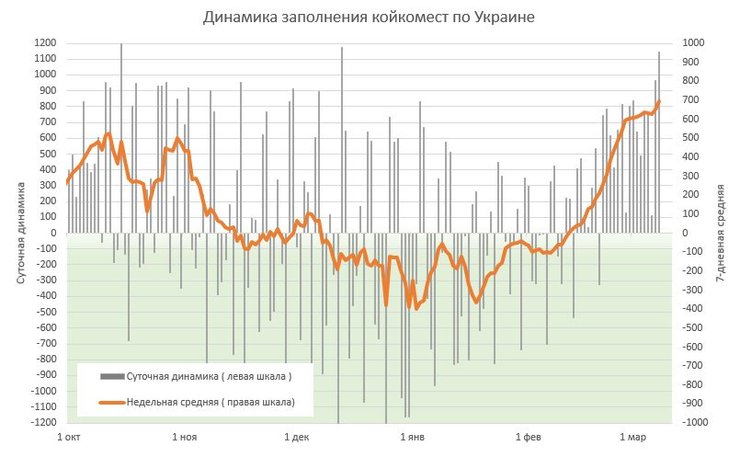 динамика, диаграмма, заполненность, койки, ковид