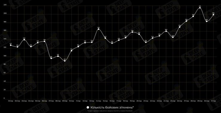 динамика боев Покровск