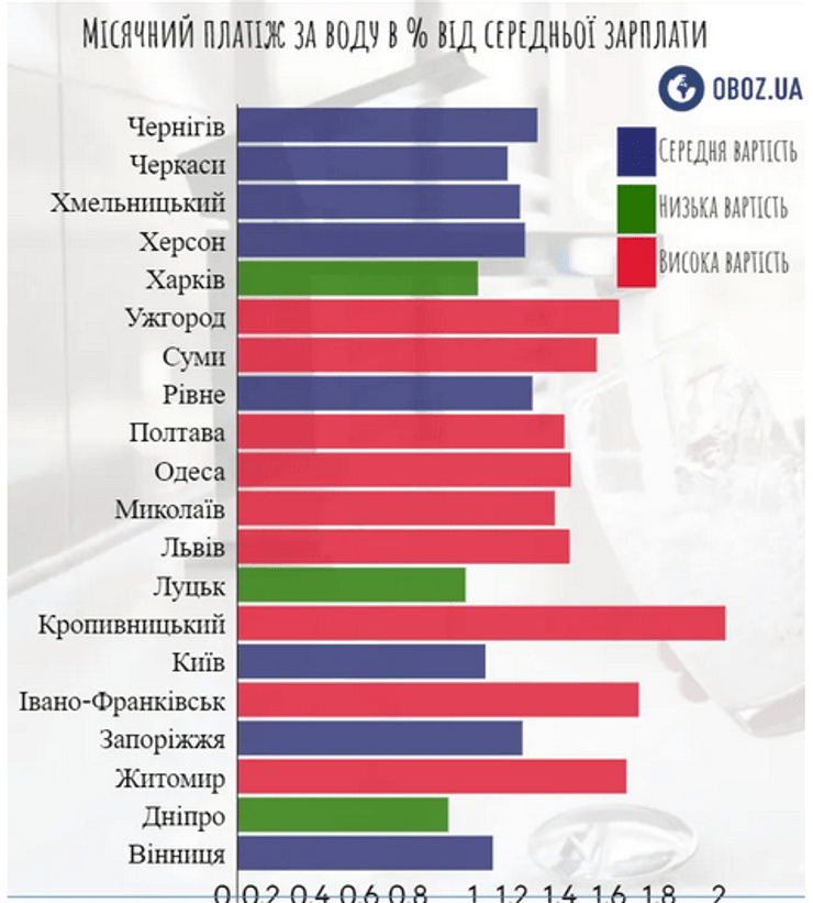 В каком городе самый высокий тариф на воду