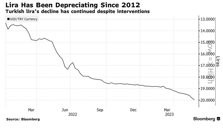 Турецька ліра, курс турецької ліри, вибори
