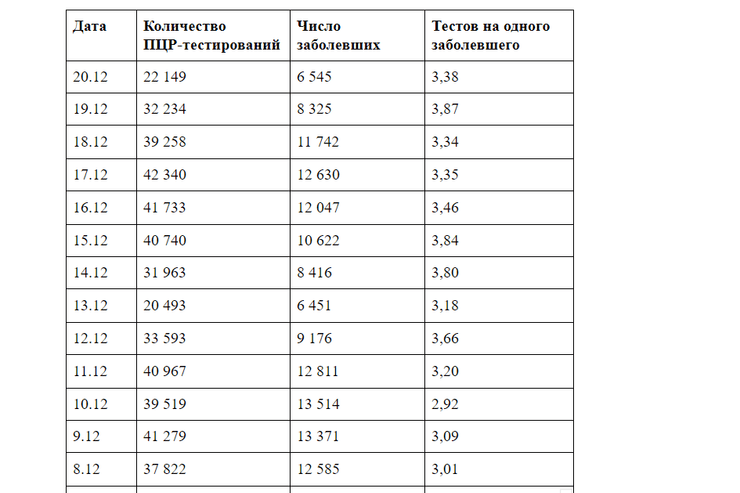 статистика тестирований на коронавирус