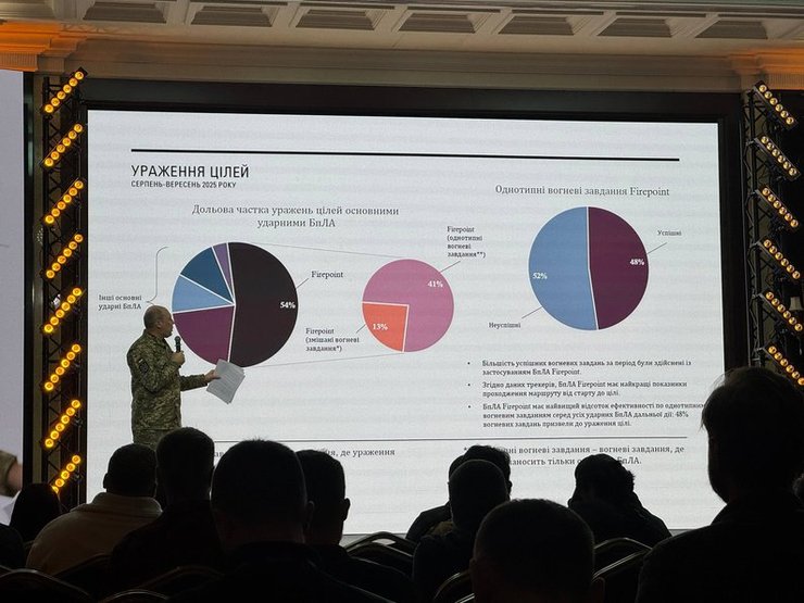 Статистика ураження цілей FP-1 та FP-2 серпень-вересень 2025 року