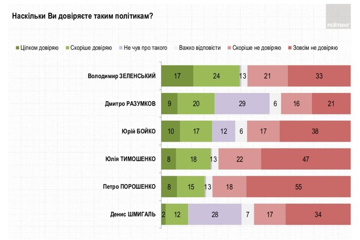 рейтинг, опрос, соцопрос, доверие, политикам,