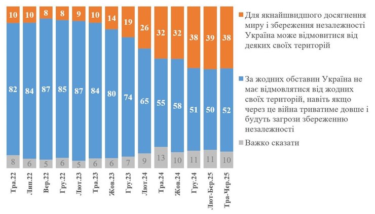 Опрос украинцев