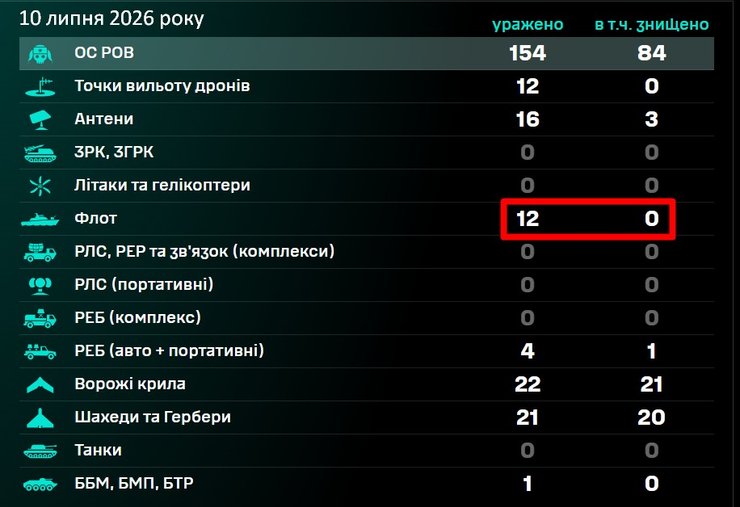 табло з результатами ударів СБС по танкерах РФ станом на 10 липня