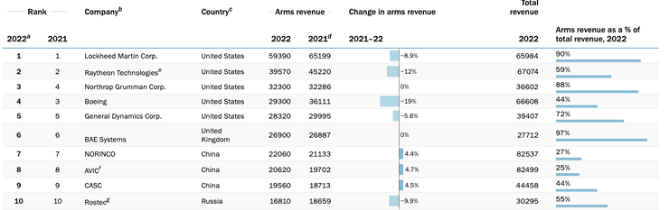 производство оружия
