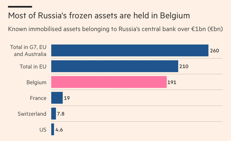 заморожені активи, активи Росії, заморожені активи Росії
