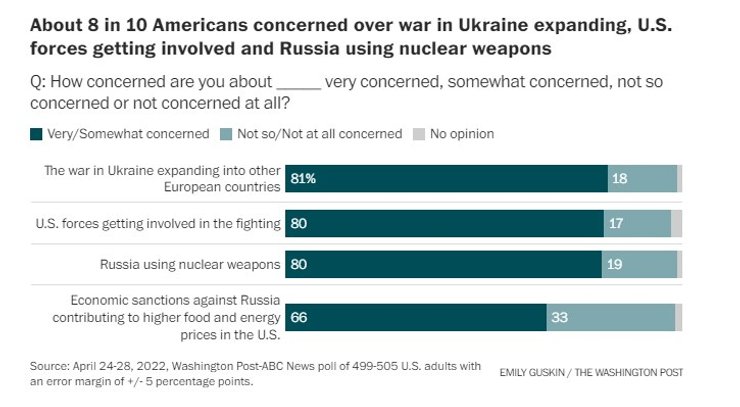 Большинство опасаются ядерной войны