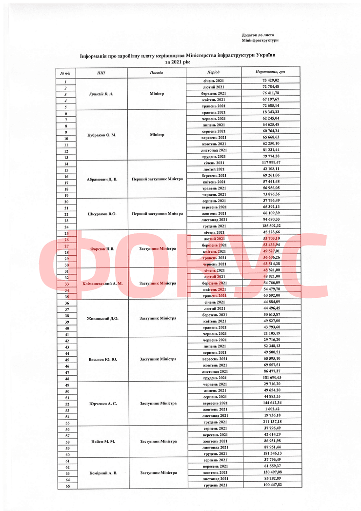 Ответ Министерства инфраструктуры на запрос Фокуса о зарплатах руководства