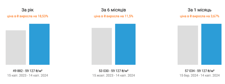 Ціни на нерухомість у Києві