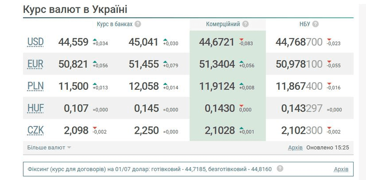 Курс валют на сегодня