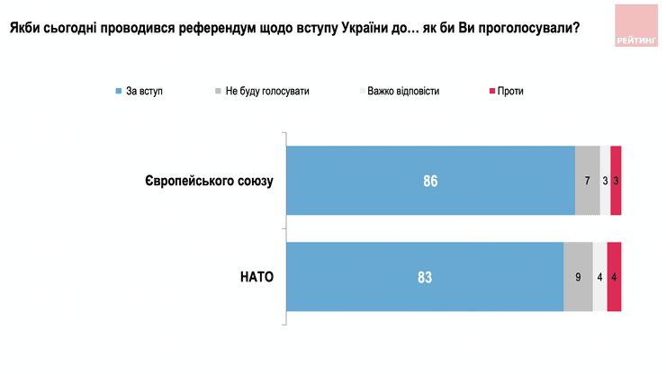 опитування рейтинг, підтримка вступу в нато, вступ у нато опитування, вступ до ес опитування
