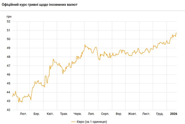 В Україні стабільно дорожчає євро
