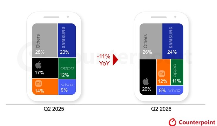 Доля поставок смартфонов 2025 и 2026 годы