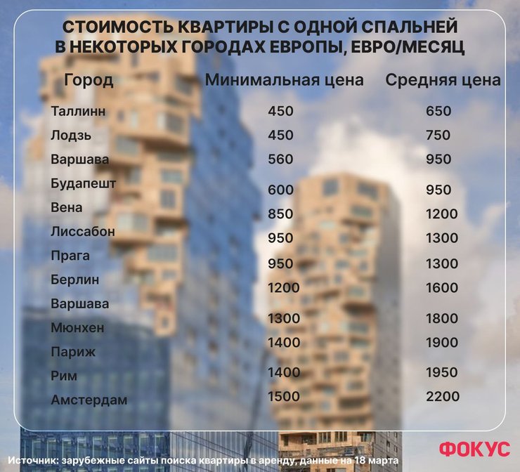 жилье для беженцев, аренда квартир, аренда жилья в Европе, поиск жилья, поиск жилья в Европе, украинские беженцы, как украинские беженцы ищут жилье в Европе, аренда квартир в Европе сколько стоит, аренда квартиры в Польше цена, аренда квартиры в Германии цена