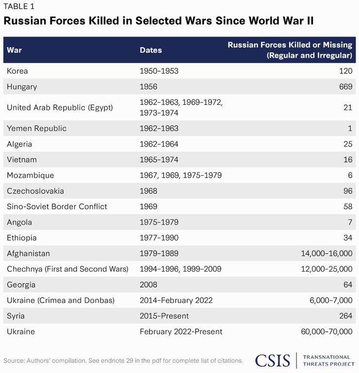 ВС РФ, потери российских оккупантов, война России против Украины, доклад, год полномасштабной войны