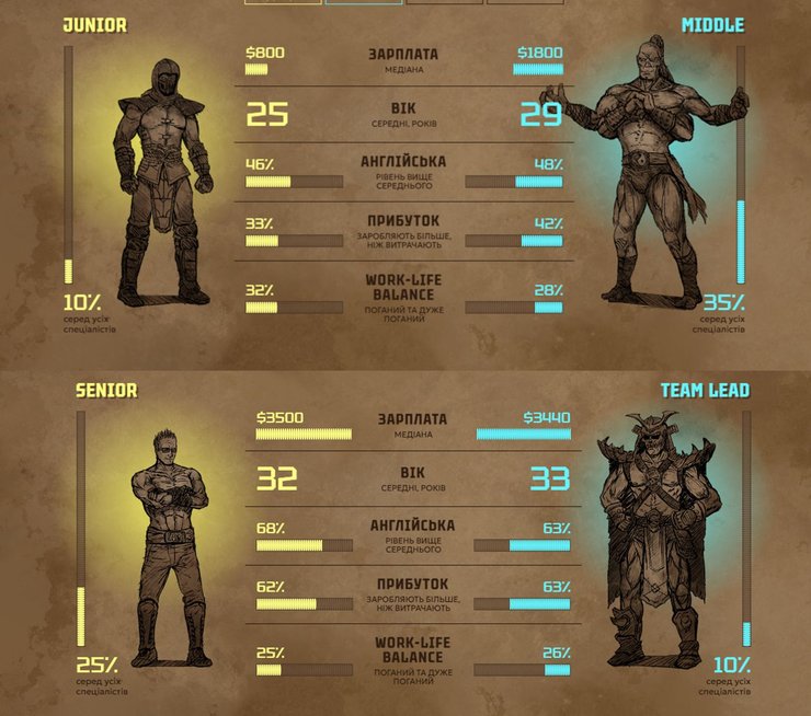 Сколько платят разработчикам игр в Украине