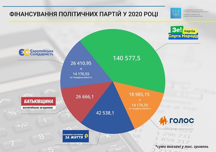 партии, финансирование