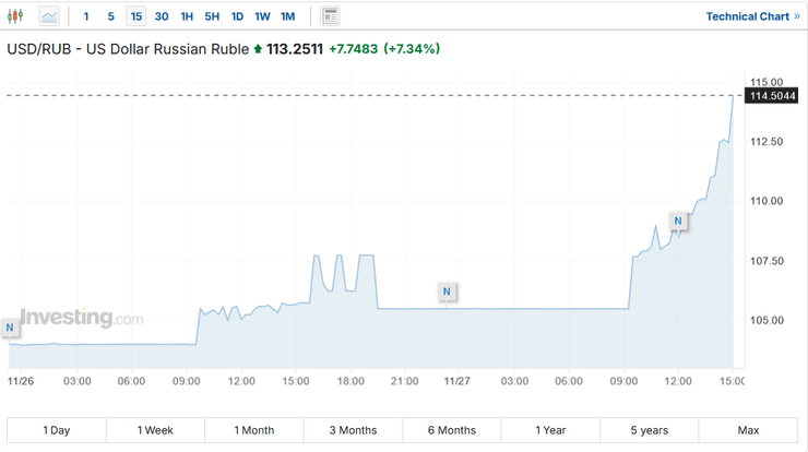 Рубль резко обвалился