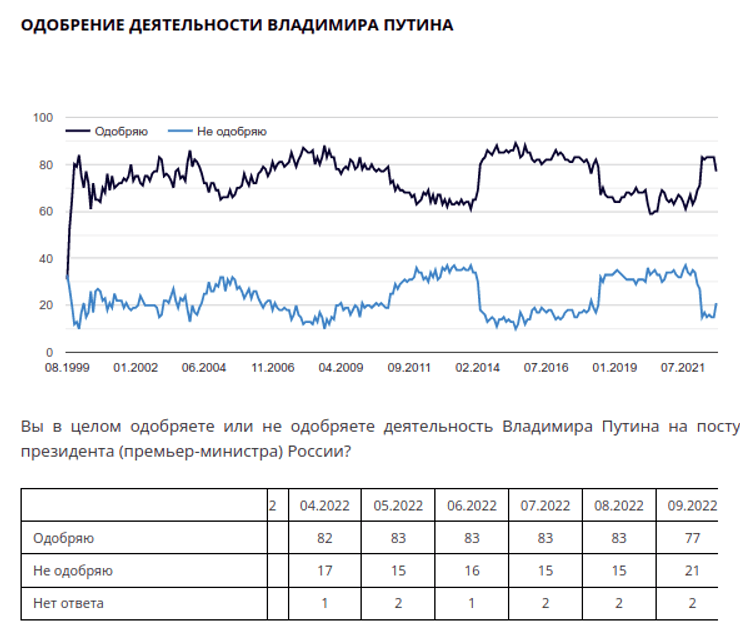 Левада-центр підтримка Путіна соцопитування дослідження часткова мобілізація