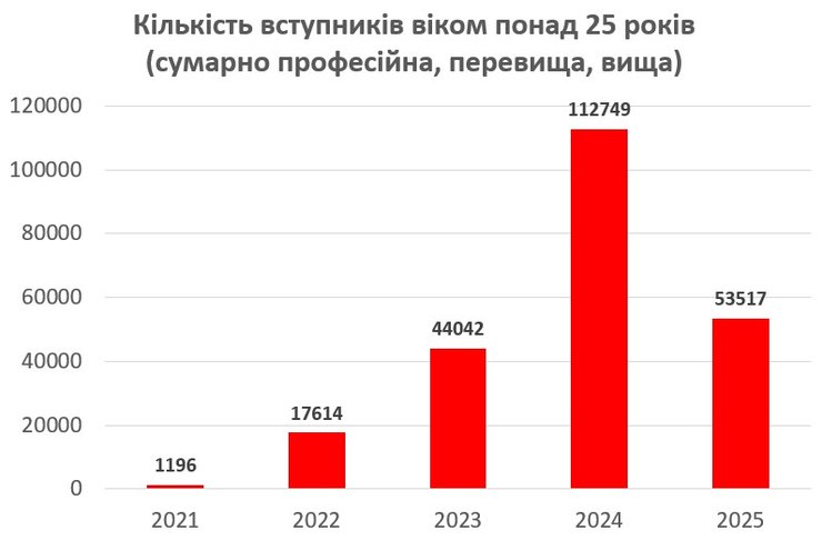 Инфографика о численности поступающих в возрасте 25+, 2021-2025 годы