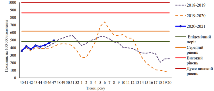 Динамика интенсивного показателя заболеваемости гриппом и ОРВИ