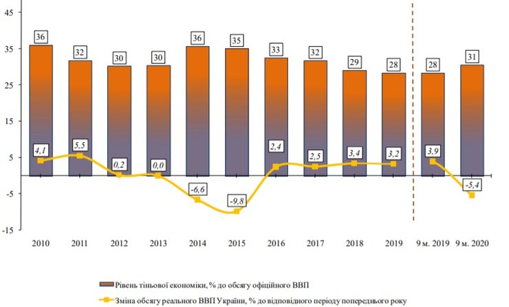 теневая экономика, ввп, динамика, диаграмма