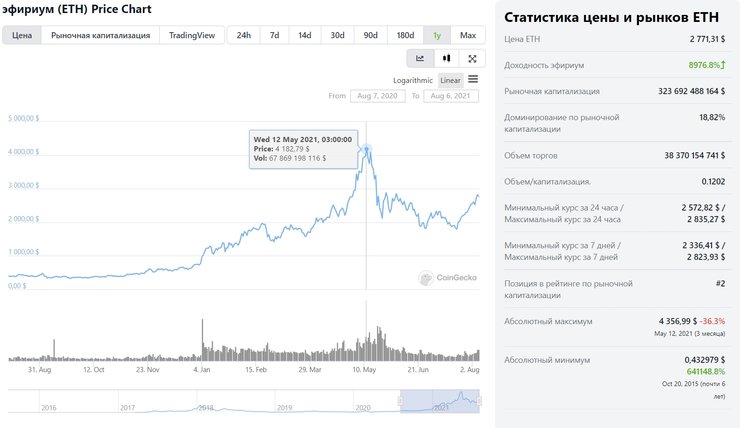 Ethereum, CoinGecko