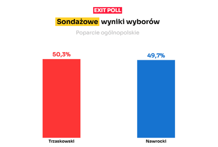 Результаты экзитпола