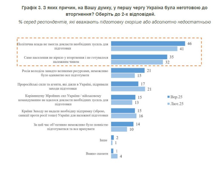 Причини неготовності до вторгнення РФ