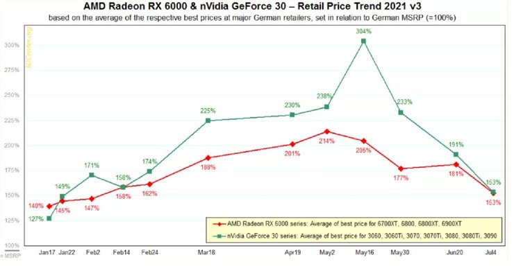 видеокарты, AMD, Nvidia, GPU