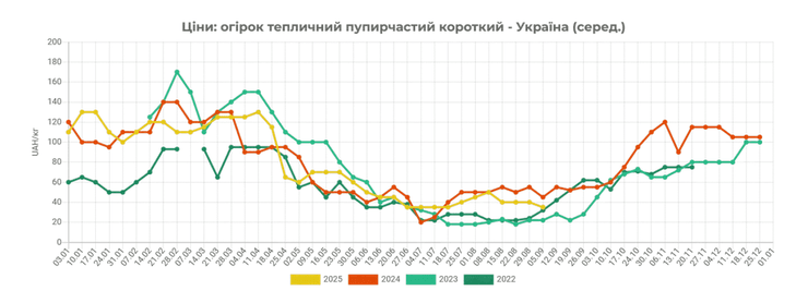 Цены на огурцы в Украине