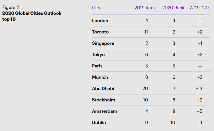 Глобальный прогноз городов