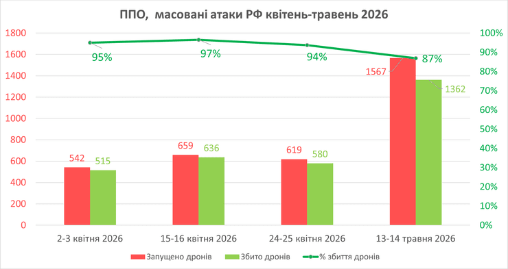 дані про роботу як працює ППО весною 2026 року