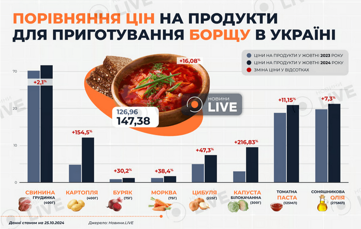Порівняння цін на продукти для приготування борщу в Україні