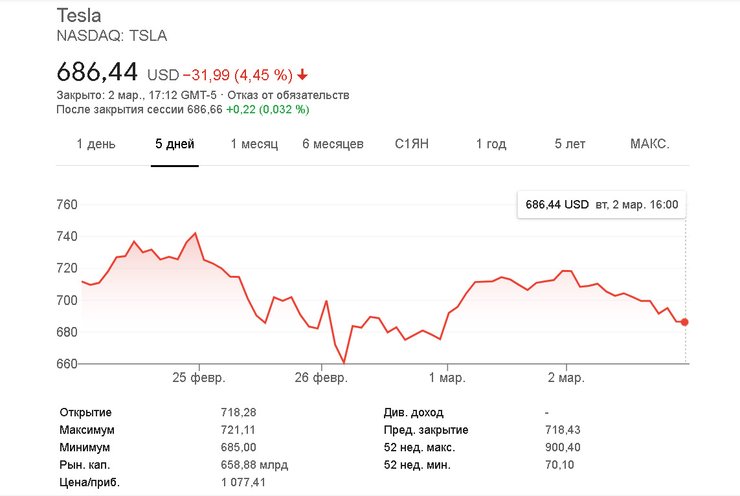 акции tesla
