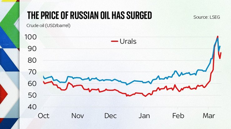 График роста цен на российскую нефть Urals в марте 2026 года из-за войны в Иране