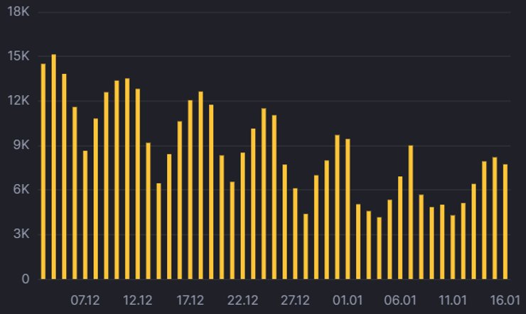 Суточный прирост числа умерших от коронавируса, диаграмма