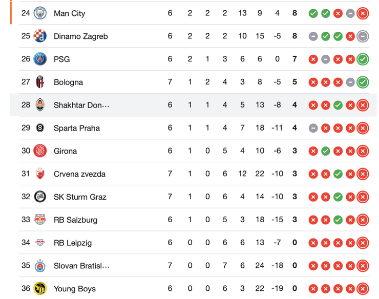 шахтар у лізі чемпіонів таблиця, шахтар брест,