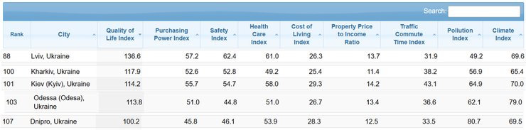 Рейтинг украинских городов