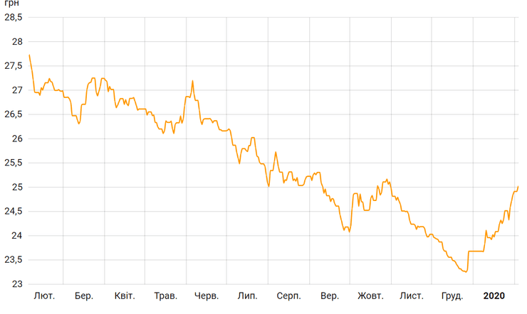 динамика курса гривни к доллару