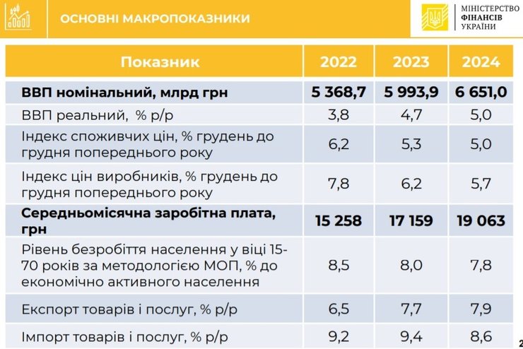 бюджетная декларация, основные цифры, 2022-2024