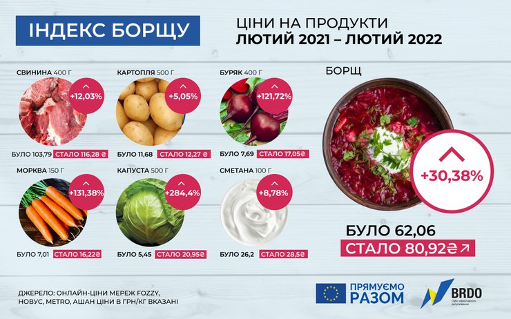 индекс борща, продукты для борща, цены на борщ, рост цен, цены в Украине, цены на продукты